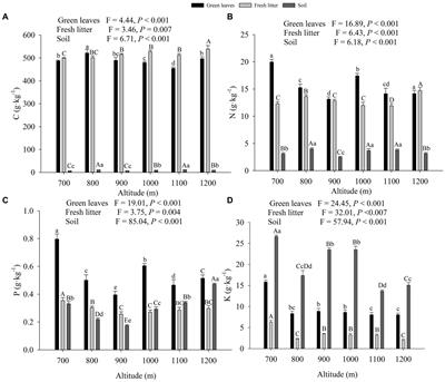 Impacts of altitude on plant green leaf, fresh litter, and soil stoichiometry in subtropical forests